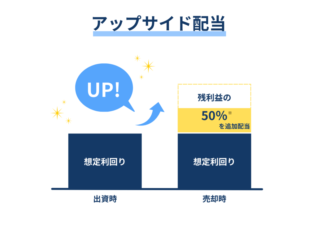 REALE1号で売却時に想定を上回る利益が出た場合、残利益の50%を想定利回りに追加して配当する図
