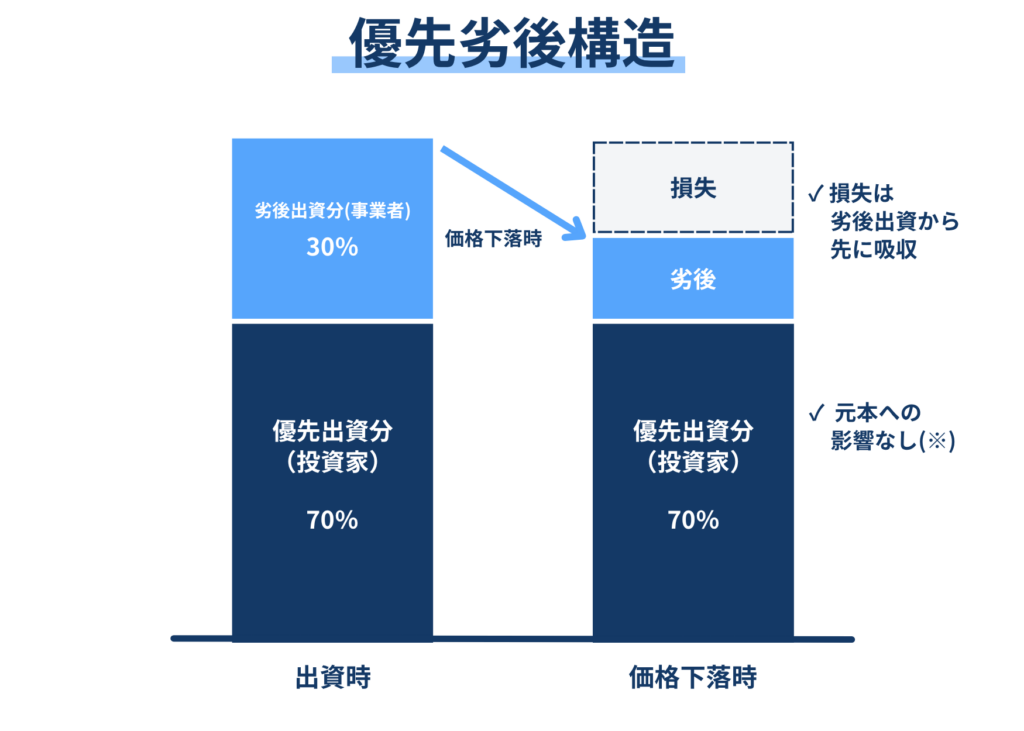 REALE1号の優先劣後構造。投資家の優先出資70%と事業者の劣後出資30%で、損失を劣後出資から先に負担する図