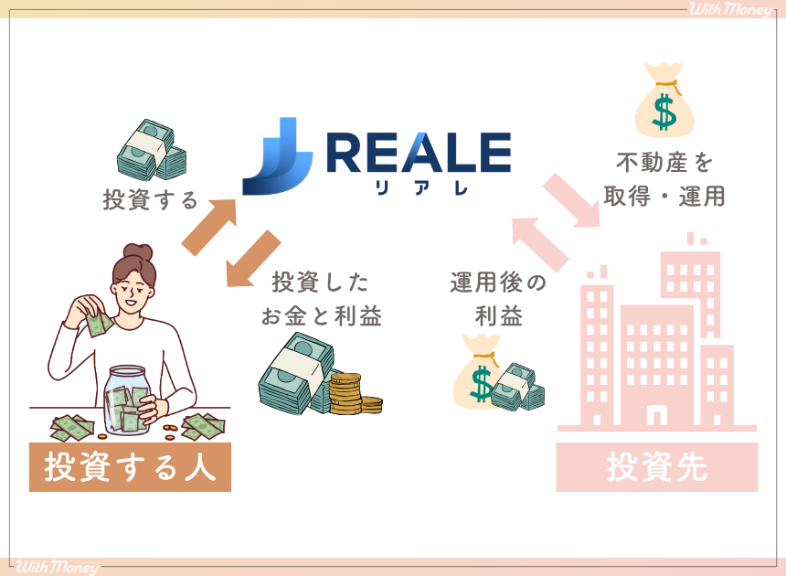 REALEで出資してから、不動産の運用を経て分配金と元本を受け取るまでのお金の流れ