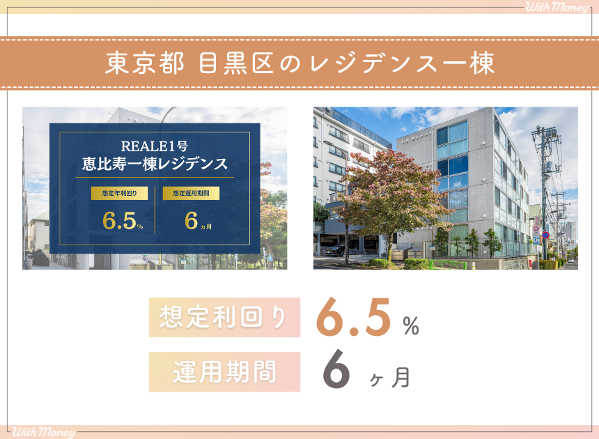 REALE1号は東京都目黒区の一棟レジデンスで、想定利回り年6.5%、予定運用期間6ヵ月と示す図